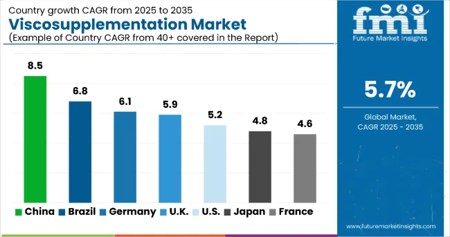 Viscosupplementation Market By Country