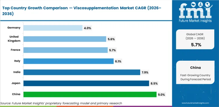 Viscosupplementation Market Cagr Analysis By Country