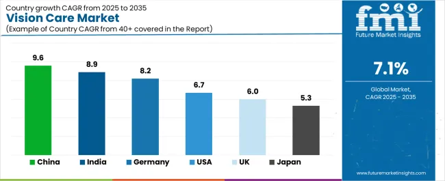 Vision Care Market Cagr Analysis By Country