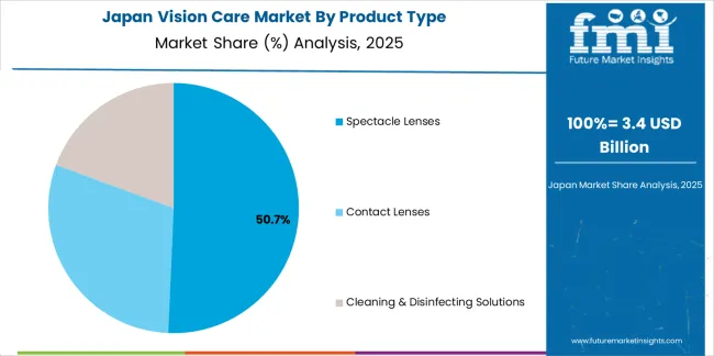 Vision Care Market Japan Market Share Analysis By Product Type