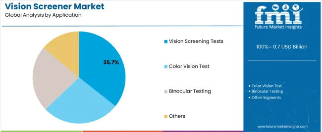 Vision Screener Market Analysis By Application Vision Screener Market Analysis By Application