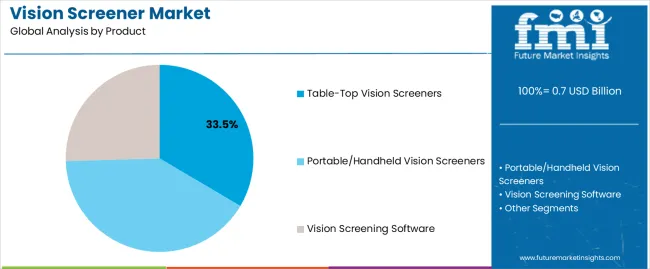 Vision Screener Market Analysis By Product Vision Screener Market Analysis By Product