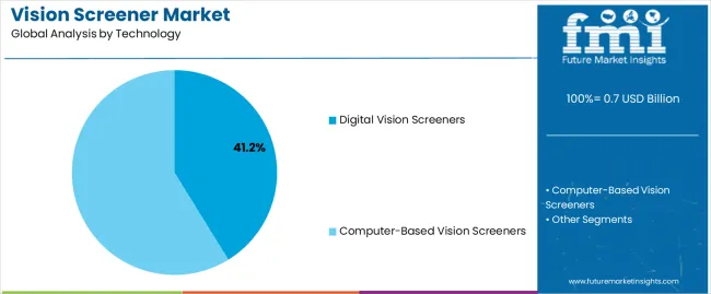 Vision Screener Market Analysis By Technology Vision Screener Market Analysis By Technology