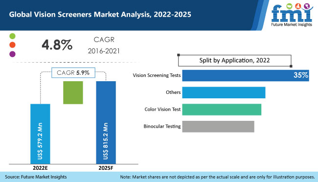 Vision Screeners Market