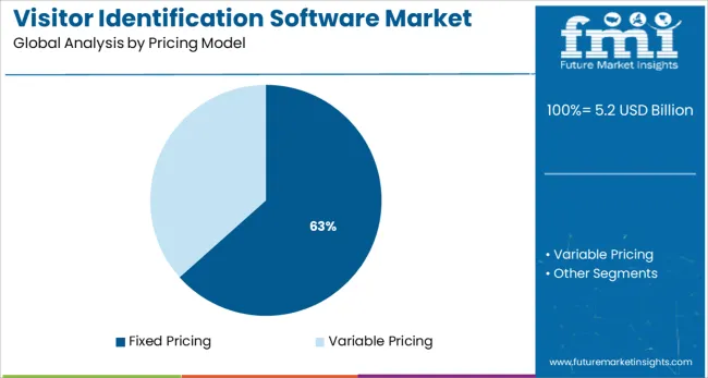 Visitor Identification Software Market Analysis By Pricing Model