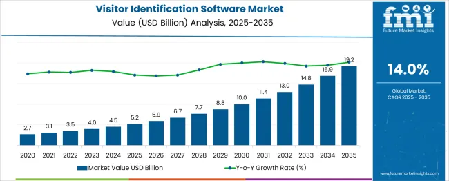 Visitor Identification Software Market Market Value Analysis
