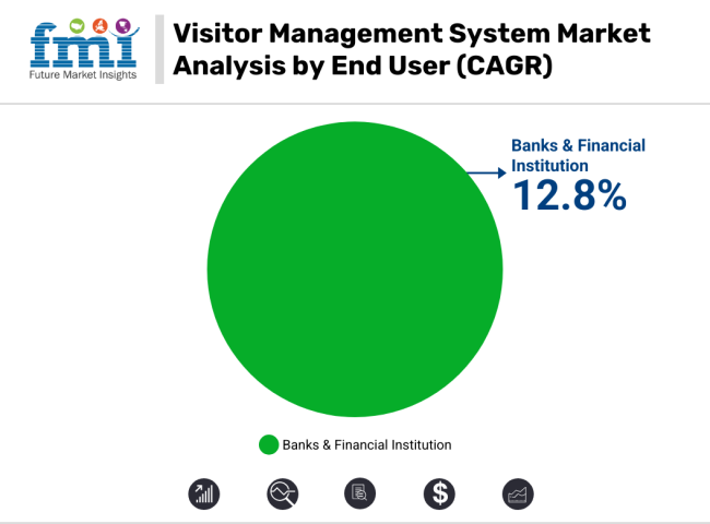 Visitor Management System Market Analysis By End User