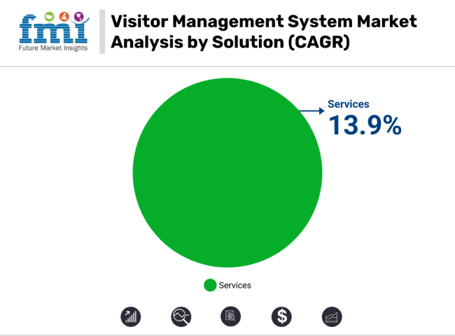 Visitor Management System Market Analysis By Solution