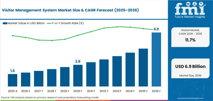 Visitor Management System Market Value Analysis Visitor Management System Market Value Analysis