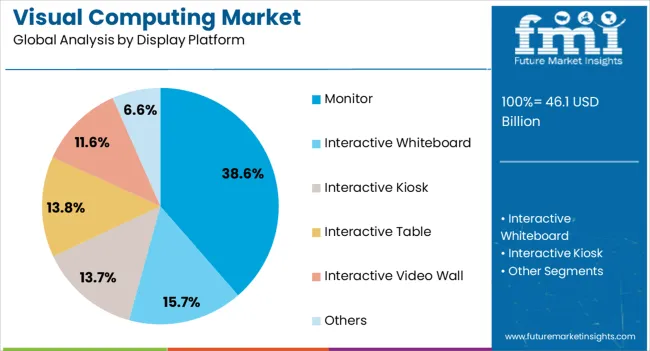 Visual Computing Market Analysis By Display Platform