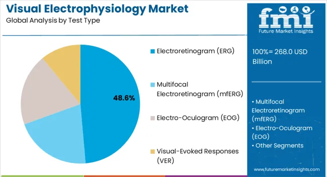 Visual Electrophysiology Market Analysis By Test Type Visual Electrophysiology Market Analysis By Test Type
