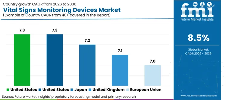 Vital Signs Monitoring Devices Market Cagr Analysis By Country
