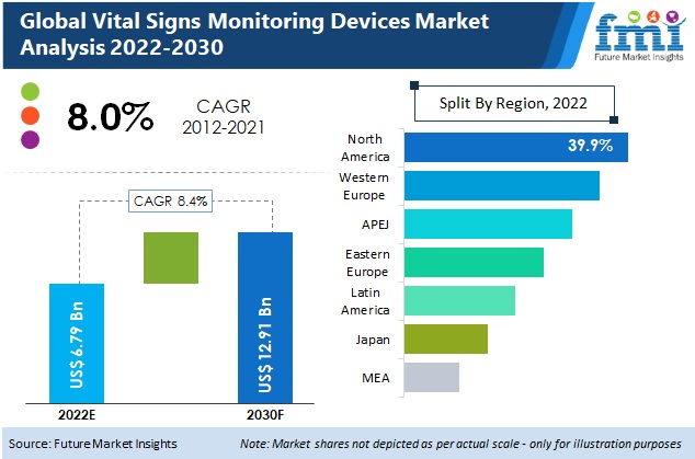 Vital Signs Monitoring Devices Market