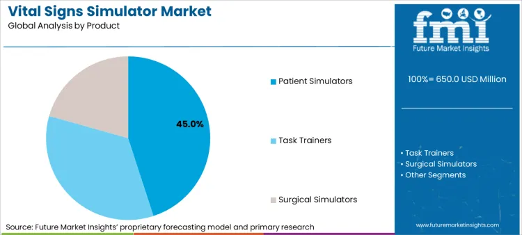 Vital Signs Simulator Market Analysis By Product