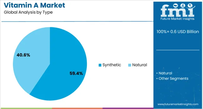 Vitamin A Market Analysis By Type