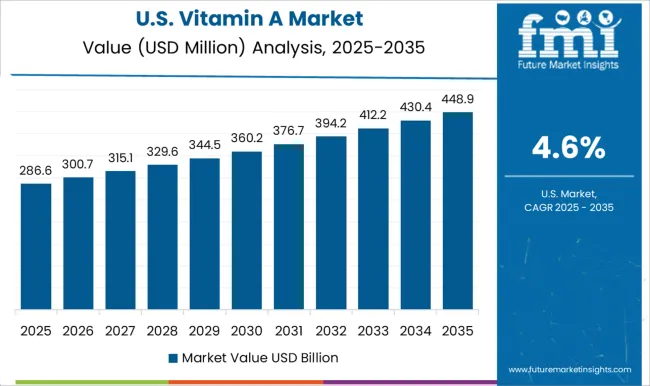 Vitamin A Market Country Value Analysis