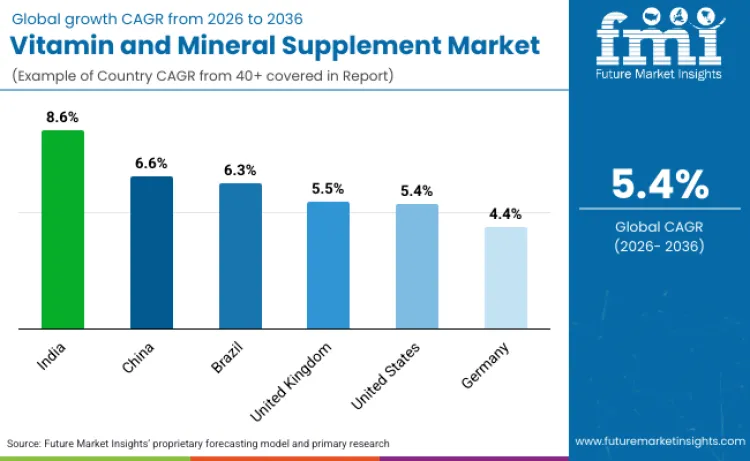 Vitamin And Mineral Supplement Market By Country