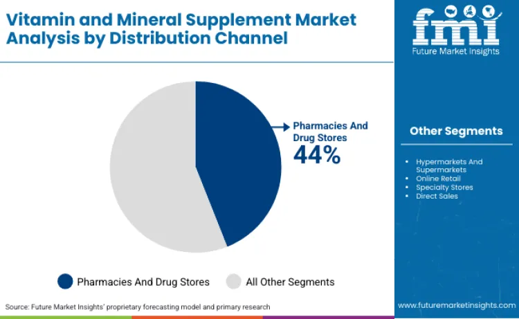 Vitamin And Mineral Supplement Market By Distribution Channel