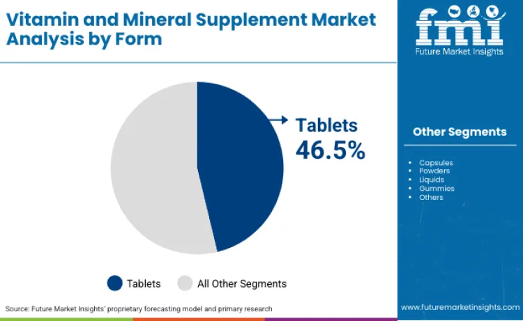 Vitamin And Mineral Supplement Market By Form