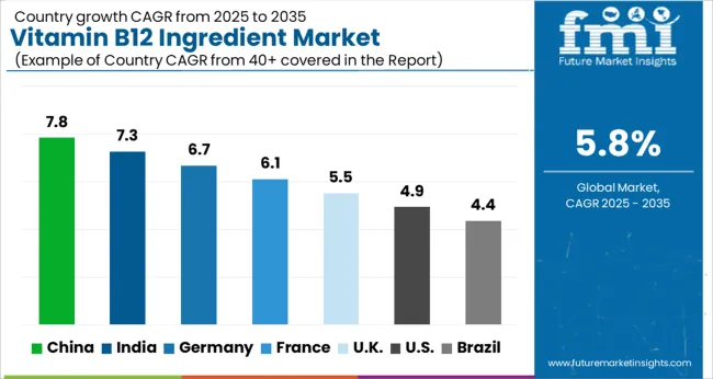 Vitamin B12 Ingredient Market Cagr Analysis By Country