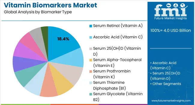 Vitamin Biomarkers Market Analysis By Biomarker Type