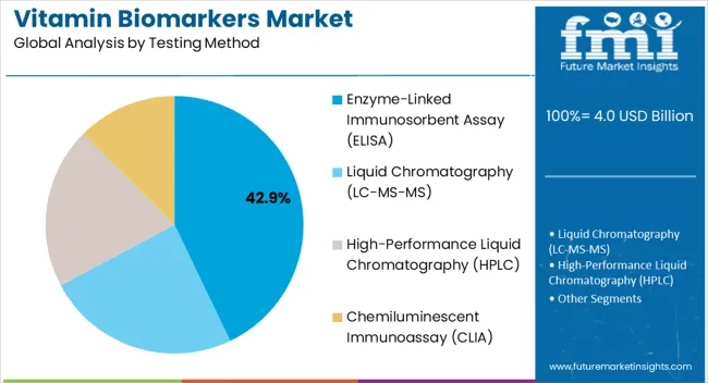 Vitamin Biomarkers Market Analysis By Testing Method
