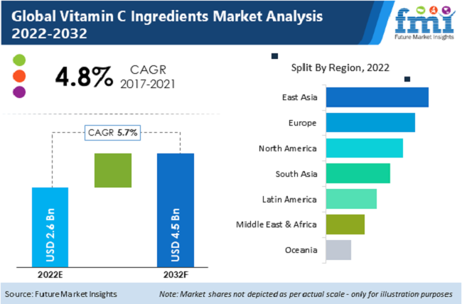 Vitamin C Ingredients Market