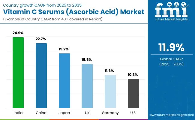 Vitamin C Serums Ascorbic Acid Market By Country