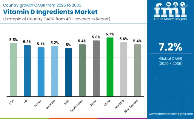 Vitamin D Ingredients Market By Country