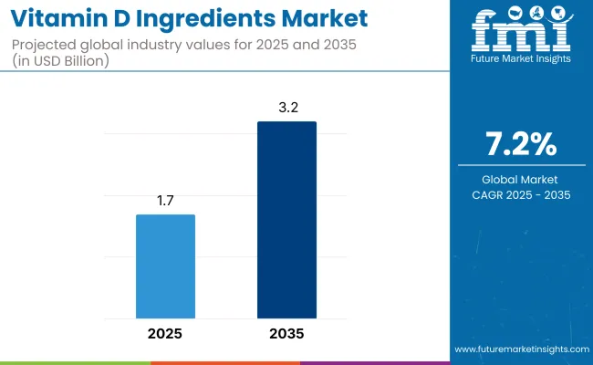 Vitamin D Ingredients Market