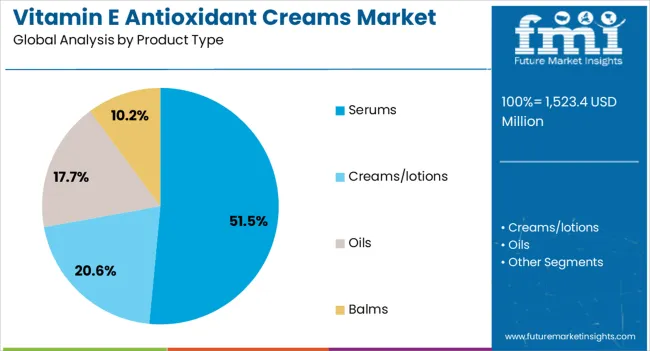 Vitamin E Antioxidant Creams Market Analysis By Product Type 