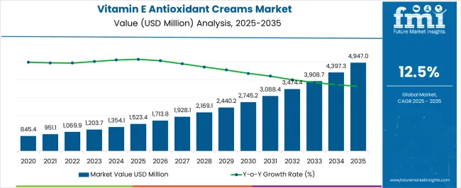Vitamin E Antioxidant Creams Market Market Value Analysis