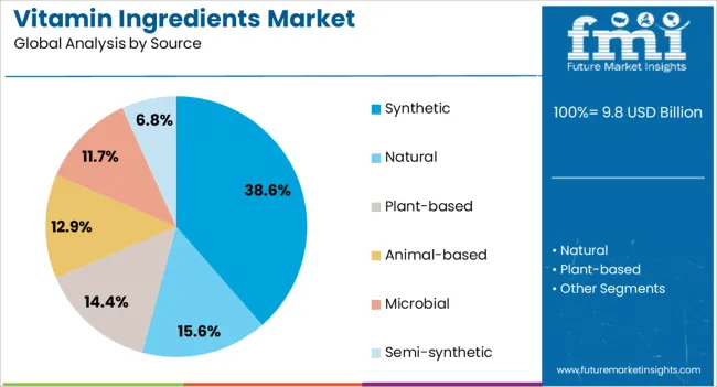 Vitamin Ingredients Market Analysis By Source