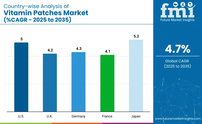 Vitamin Patches Market Country Wise