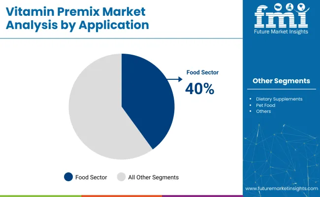 Vitamin Premix Market By Application