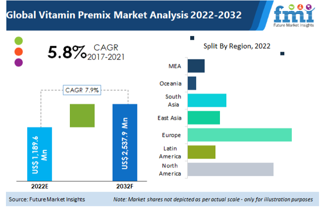 Vitamin Premix Market