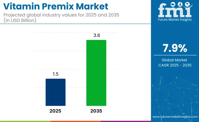 Vitamin Premix Market