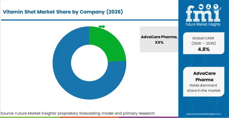 Vitamin Shot Market Analysis By Company Vitamin Shot Market Analysis By Company