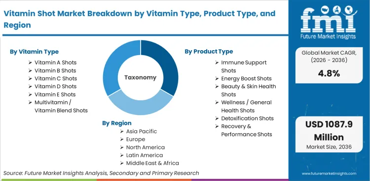 Vitamin Shot Market Breakdown By Vitamin Type, Product Type, And Region Vitamin Shot Market Breakdown By Vitamin Type, Product Type, And Region