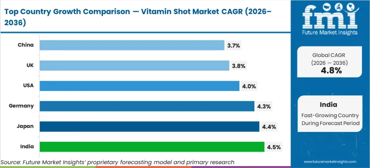 Vitamin Shot Market Cagr Analysis By Country Vitamin Shot Market Cagr Analysis By Country