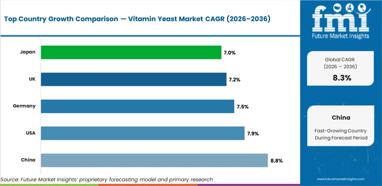 Vitamin Yeast Market Cagr Analysis By Country Vitamin Yeast Market Cagr Analysis By Country