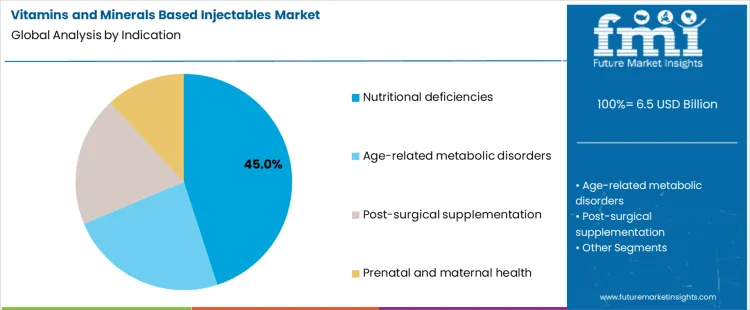 Vitamins And Minerals Based Injectables Market Analysis By Indication