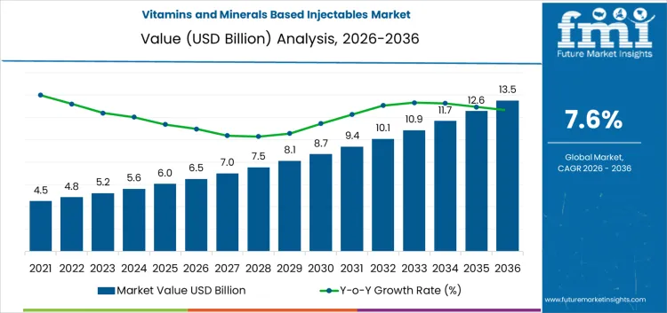 Vitamins And Minerals Based Injectables Market Market Value Analysis