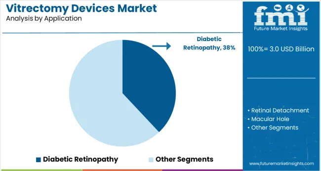 Vitrectomy Devices Market Analysis By Application