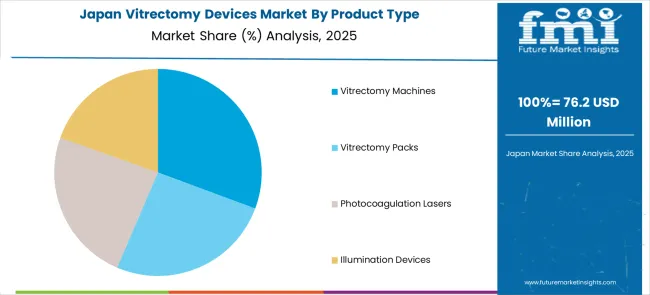 Vitrectomy Devices Market Japan Market Share Analysis By Product Type