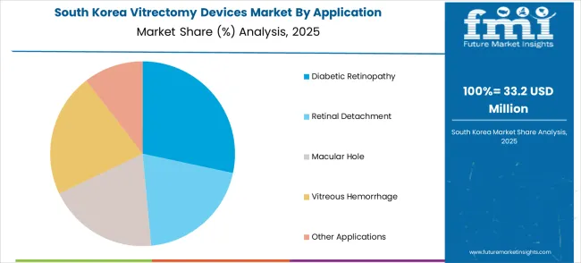 Vitrectomy Devices Market South Korea Market Share Analysis By Application