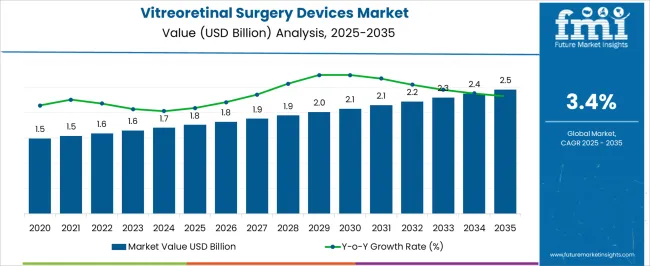 Vitreoretinal Surgery Devices Market Market Value Analysis