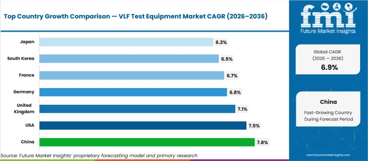 Vlf Test Equipment Market Cagr Analysis By Country Vlf Test Equipment Market Cagr Analysis By Country