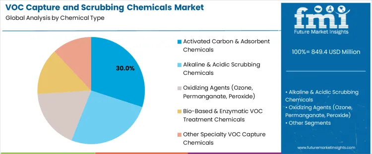 Voc Capture And Scrubbing Chemicals Market Analysis By Chemical Type
