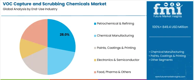 Voc Capture And Scrubbing Chemicals Market Analysis By End Use Industry